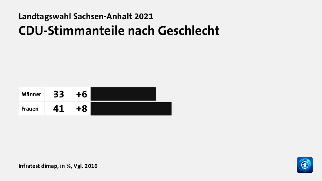 CDU-Stimmanteile nach Geschlecht, in %, Vgl. 2016: Männer 33, Frauen 41, Quelle: Infratest dimap