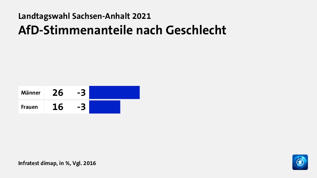 AfD-Stimmenanteile nach Geschlecht, in %, Vgl. 2016: Männer 26, Frauen 16, Quelle: Infratest dimap