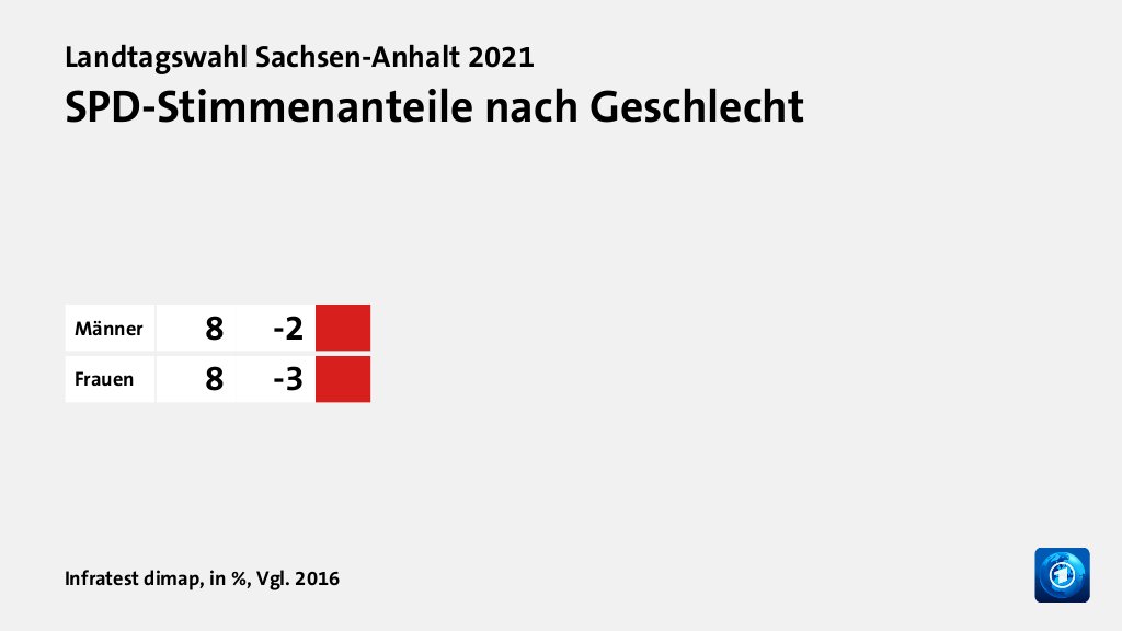 SPD-Stimmenanteile nach Geschlecht, in %, Vgl. 2016: Männer 8, Frauen 8, Quelle: Infratest dimap