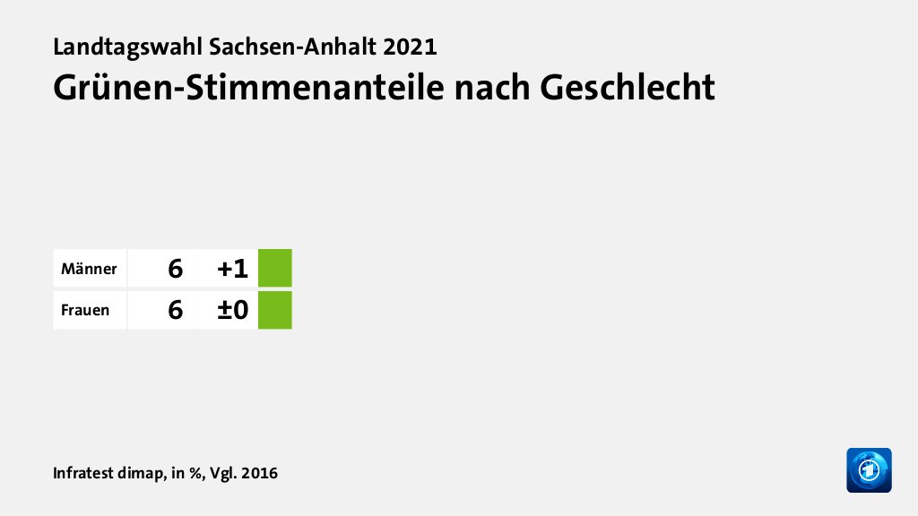 Grünen-Stimmenanteile nach Geschlecht, in %, Vgl. 2016: Männer 6, Frauen 6, Quelle: Infratest dimap