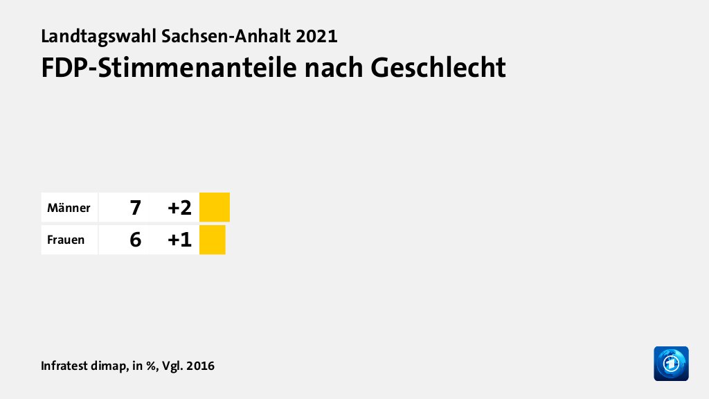 FDP-Stimmenanteile nach Geschlecht, in %, Vgl. 2016: Männer 7, Frauen 6, Quelle: Infratest dimap