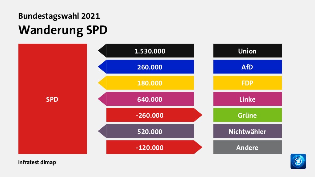 Wanderung SPD  von Union 1.530.000 Wähler, von AfD 260.000 Wähler, von FDP 180.000 Wähler, von Linke 640.000 Wähler, zu Grüne 260.000 Wähler, von Nichtwähler 520.000 Wähler, zu Andere 120.000 Wähler, Quelle: Infratest dimap