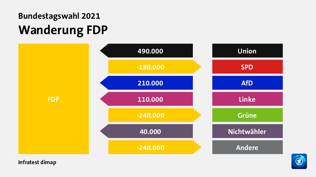 Wanderung FDP  von Union 490.000 Wähler, zu SPD 180.000 Wähler, von AfD 210.000 Wähler, von Linke 110.000 Wähler, zu Grüne 240.000 Wähler, von Nichtwähler 40.000 Wähler, zu Andere 240.000 Wähler, Quelle: Infratest dimap
