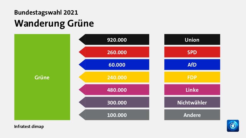 Wanderung Grüne  von Union 920.000 Wähler, von SPD 260.000 Wähler, von AfD 60.000 Wähler, von FDP 240.000 Wähler, von Linke 480.000 Wähler, von Nichtwähler 300.000 Wähler, von Andere 100.000 Wähler, Quelle: Infratest dimap