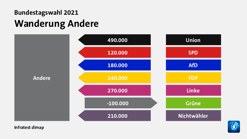 Wanderung Andere  von Union 490.000 Wähler, von SPD 120.000 Wähler, von AfD 180.000 Wähler, von FDP 240.000 Wähler, von Linke 270.000 Wähler, zu Grüne 100.000 Wähler, von Nichtwähler 210.000 Wähler, Quelle: Infratest dimap