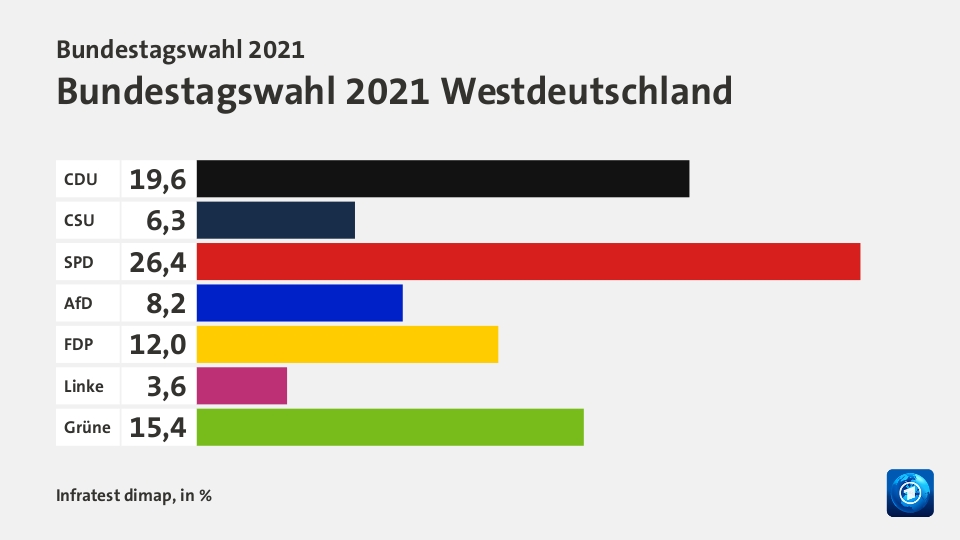 Hochrechnung 21:24 Uhr, in %: CDU 19,6; CSU 6,3; SPD 26,4; AfD 8,2; FDP 12,0; Linke 3,6; Grüne 15,4; Quelle: Infratest dimap