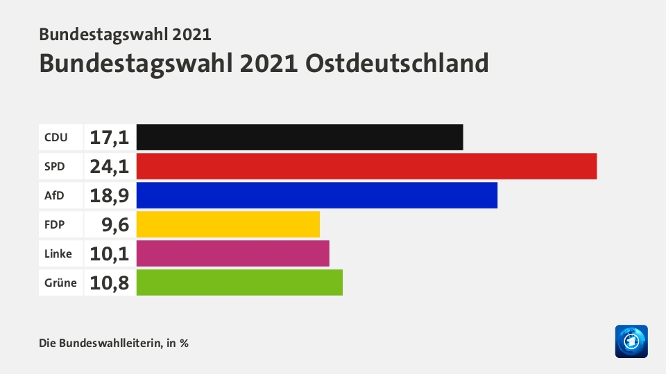 Vorläufiges Ergebnis, in %: CDU 17,1; SPD 24,1; AfD 18,9; FDP 9,6; Linke 10,1; Grüne 10,8; Quelle: Die Bundeswahlleiterin