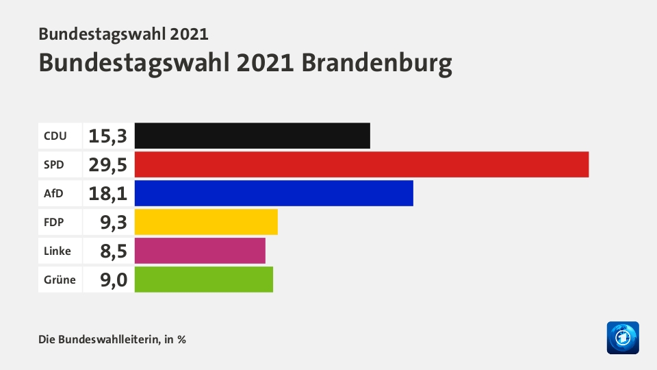 Endergebnis, in %: CDU 15,3; SPD 29,5; AfD 18,1; FDP 9,3; Linke 8,5; Grüne 9,0; Quelle: Die Bundeswahlleiterin