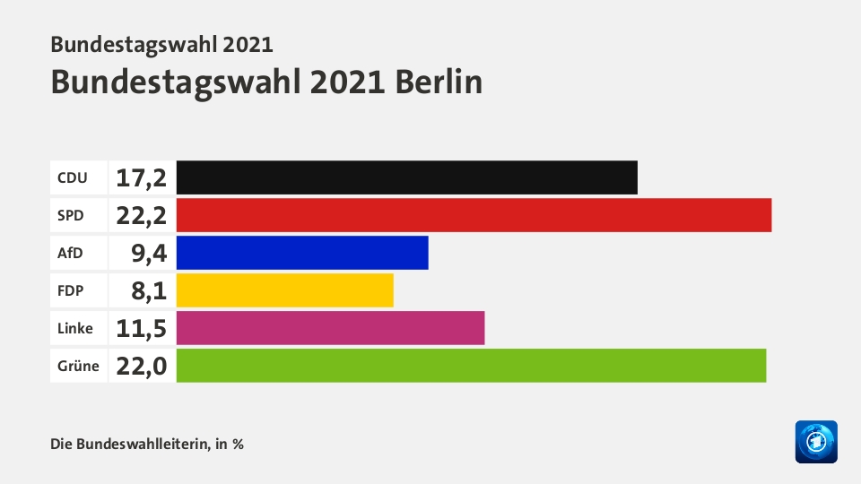 Vorl. Ergebnis, in %: CDU 17,2; SPD 22,2; AfD 9,4; FDP 8,1; Linke 11,5; Grüne 22,0; Quelle: Die Bundeswahlleiterin