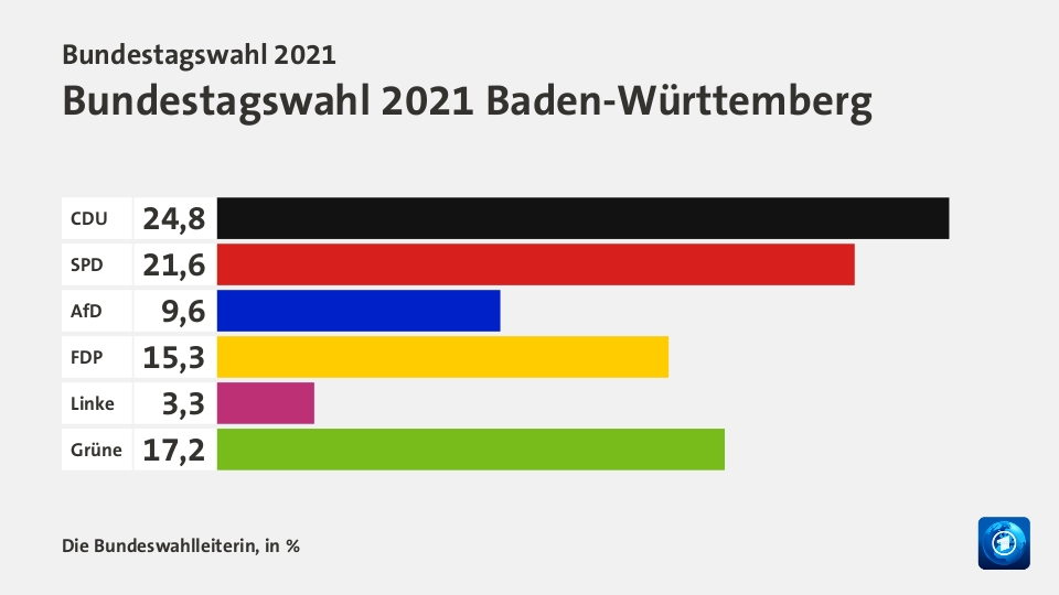 Endergebnis, in %: CDU 24,8; SPD 21,6; AfD 9,6; FDP 15,3; Linke 3,3; Grüne 17,2; Quelle: Die Bundeswahlleiterin