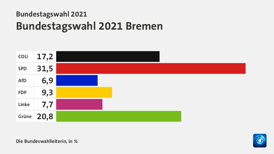 Endergebnis, in %: CDU 17,2; SPD 31,5; AfD 6,9; FDP 9,3; Linke 7,7; Grüne 20,8; Quelle: Die Bundeswahlleiterin