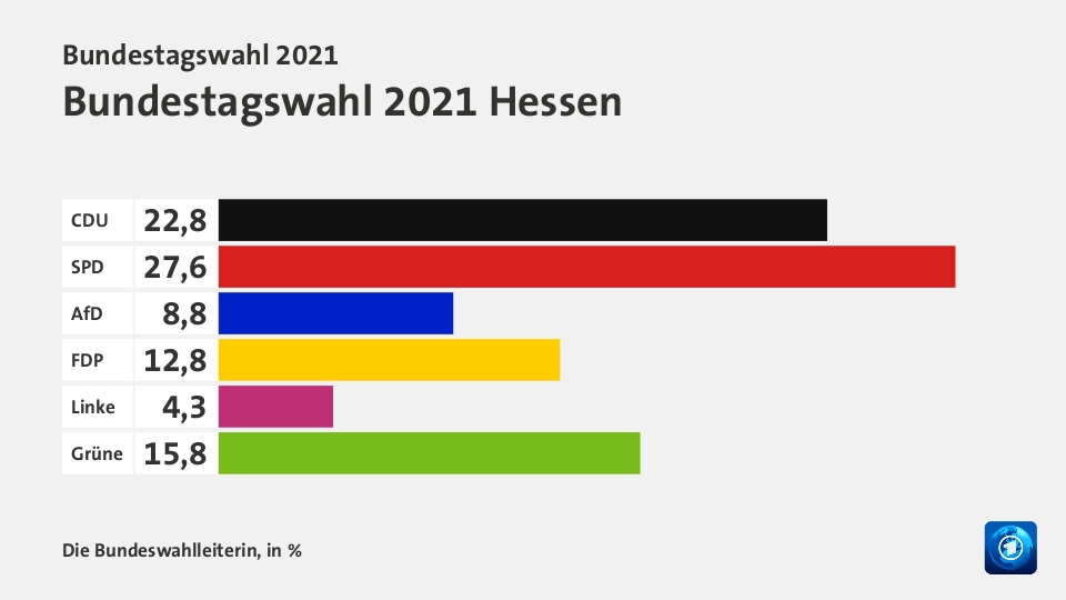 Endergebnis, in %: CDU 22,8; SPD 27,6; AfD 8,8; FDP 12,8; Linke 4,3; Grüne 15,8; Quelle: Die Bundeswahlleiterin