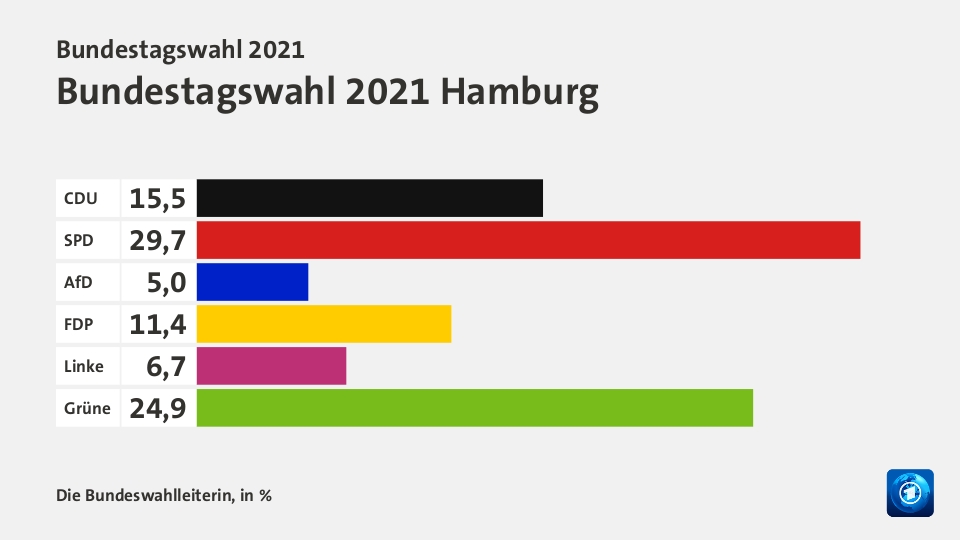 Endergebnis, in %: CDU 15,5; SPD 29,7; AfD 5,0; FDP 11,4; Linke 6,7; Grüne 24,9; Quelle: Die Bundeswahlleiterin