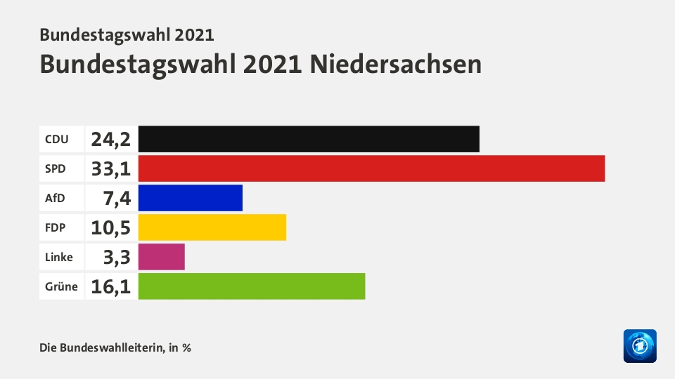 Endergebnis, in %: CDU 24,2; SPD 33,1; AfD 7,4; FDP 10,5; Linke 3,3; Grüne 16,1; Quelle: Die Bundeswahlleiterin