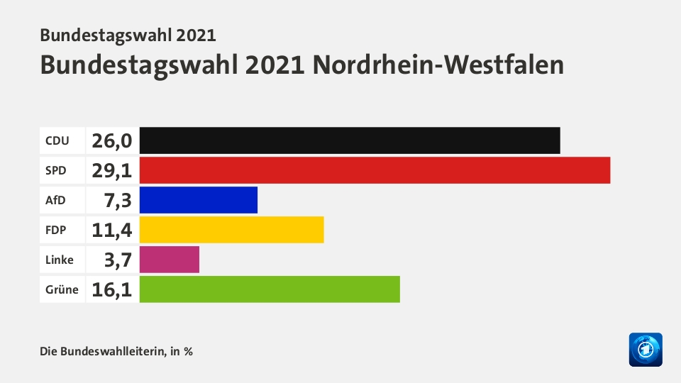 Endergebnis, in %: CDU 26,0; SPD 29,1; AfD 7,3; FDP 11,4; Linke 3,7; Grüne 16,1; Quelle: Die Bundeswahlleiterin