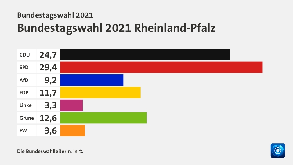 Endergebnis, in %: CDU 24,7; SPD 29,4; AfD 9,2; FDP 11,7; Linke 3,3; Grüne 12,6; FW 3,6; Quelle: Die Bundeswahlleiterin