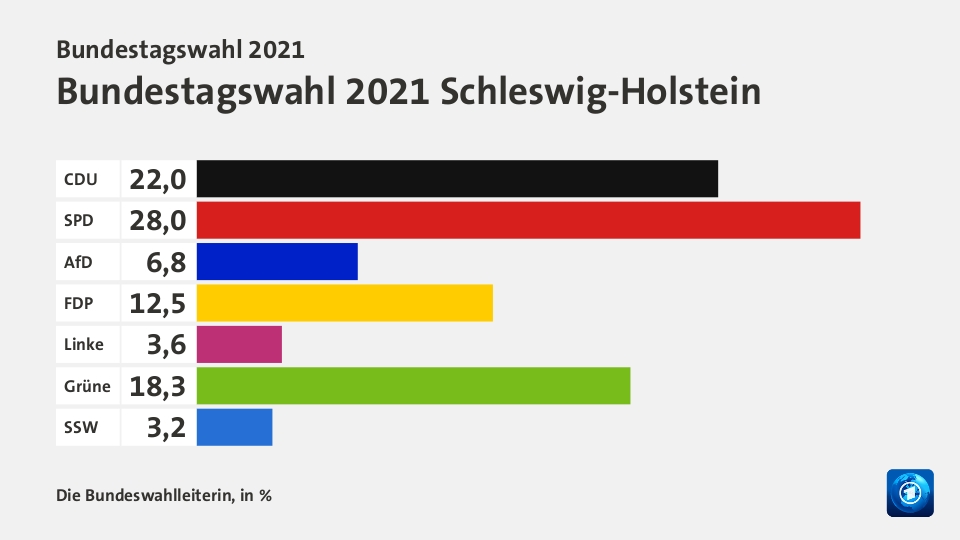 Endergebnis, in %: CDU 22,0; SPD 28,0; AfD 6,8; FDP 12,5; Linke 3,6; Grüne 18,3; SSW 3,2; Quelle: Die Bundeswahlleiterin