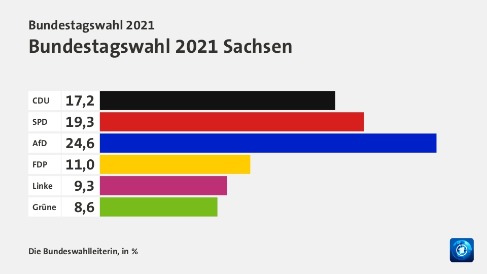 Endergebnis, in %: CDU 17,2; SPD 19,3; AfD 24,6; FDP 11,0; Linke 9,3; Grüne 8,6; Quelle: Die Bundeswahlleiterin