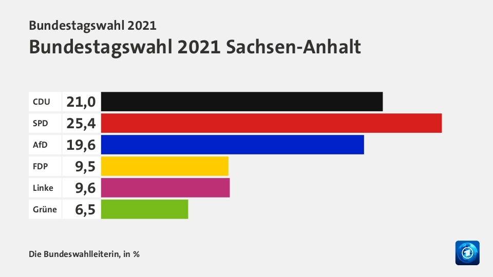 Endergebnis, in %: CDU 21,0; SPD 25,4; AfD 19,6; FDP 9,5; Linke 9,6; Grüne 6,5; Quelle: Die Bundeswahlleiterin