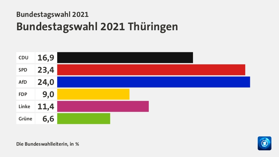 Endergebnis, in %: CDU 16,9; SPD 23,4; AfD 24,0; FDP 9,0; Linke 11,4; Grüne 6,6; Quelle: Die Bundeswahlleiterin