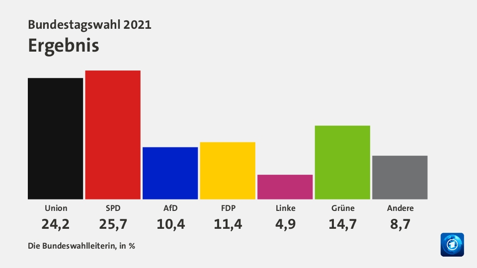 Ergebnis, in %: Union 24,2 , SPD 25,7 , AfD 10,4 , FDP 11,4 , Linke 4,9 , Grüne 14,7 , Andere 8,7 , Quelle: Die Bundeswahlleiterin