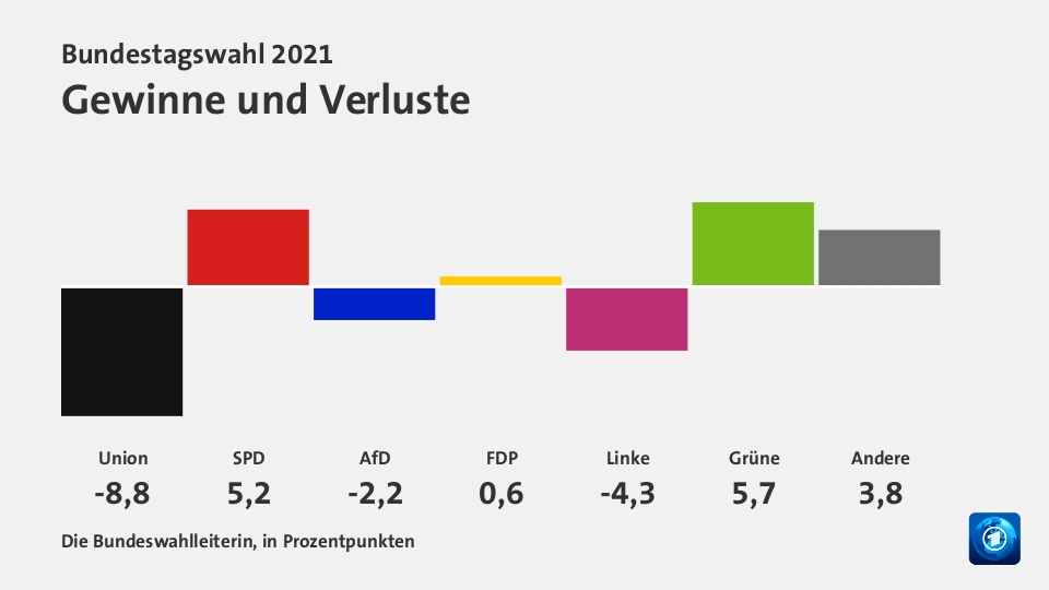 Gewinne und Verluste, in Prozentpunkten: Union -8,8; SPD +5,2; AfD -2,2; FDP +0,6; Linke -4,3; Grüne +5,7; Andere +3,8; Quelle: Die Bundeswahlleiterin, in Prozentpunkten