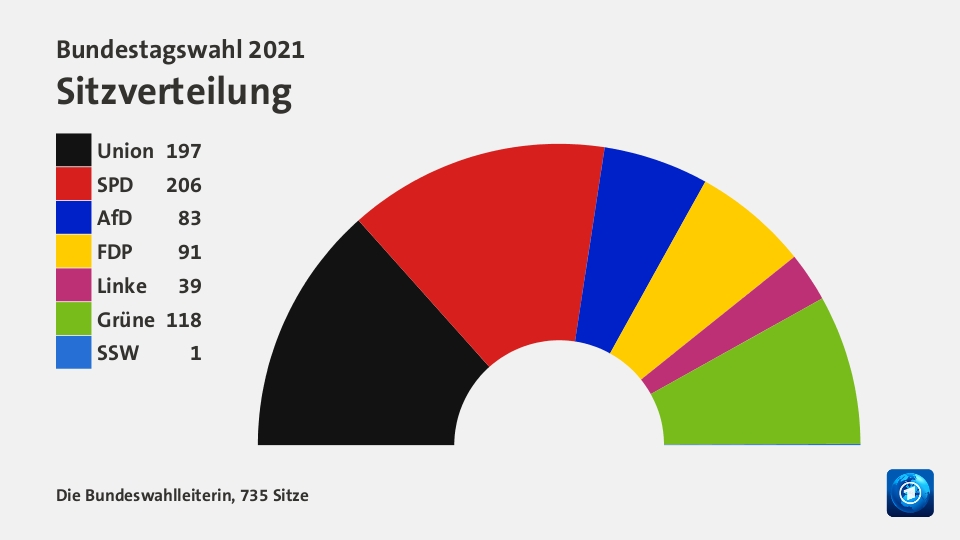 Sitzverteilung, 735 Sitze: Union 197; SPD 206; AfD 83; FDP 91; Linke 39; Grüne 118; SSW 1; Quelle: Die Bundeswahlleiterin