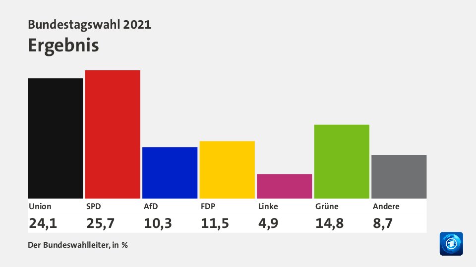 Ergebnis, in %: Union 24,1 , SPD 25,7 , AfD 10,3 , FDP 11,5 , Linke 4,9 , Grüne 14,8 , Andere 8,7 , Quelle: Der Bundeswahlleiter