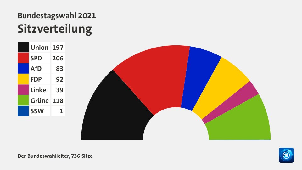 Sitzverteilung, 736 Sitze: Union 197; SPD 206; AfD 83; FDP 92; Linke 39; Grüne 118; SSW 1; Quelle: Der Bundeswahlleiter