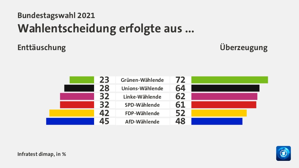 Wahlentscheidung erfolgte aus ... (in %) Grünen-Wählende: Enttäuschung 23, Überzeugung 72; Unions-Wählende: Enttäuschung 28, Überzeugung 64; Linke-Wählende: Enttäuschung 32, Überzeugung 62; SPD-Wählende: Enttäuschung 32, Überzeugung 61; FDP-Wählende: Enttäuschung 42, Überzeugung 52; AfD-Wählende: Enttäuschung 45, Überzeugung 48; Quelle: Infratest dimap