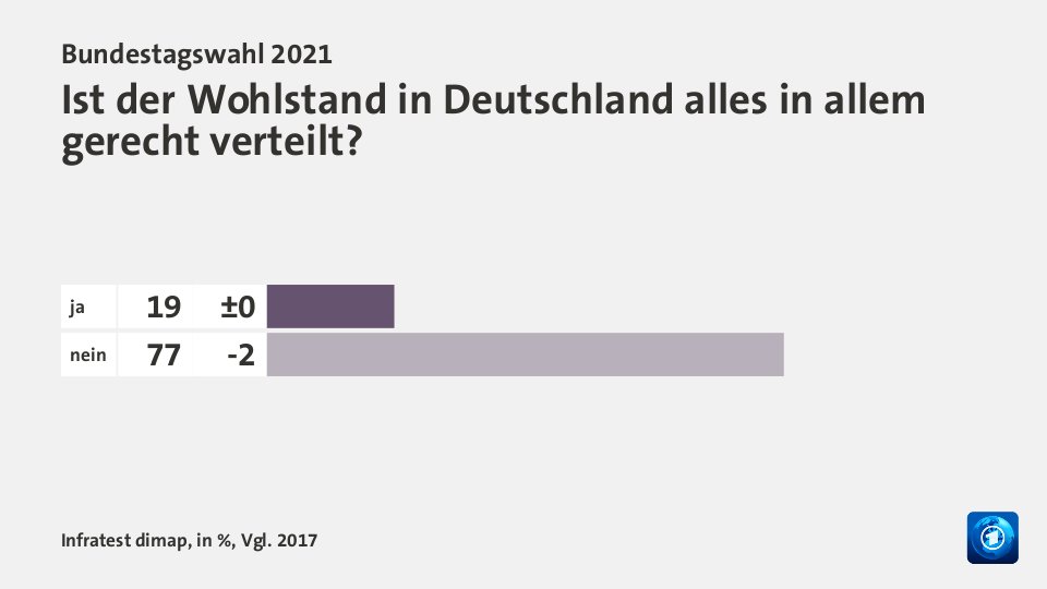 Ist der Wohlstand in Deutschland alles in allem gerecht verteilt?, in %, Vgl. 2017: ja 19, nein 77, Quelle: Infratest dimap