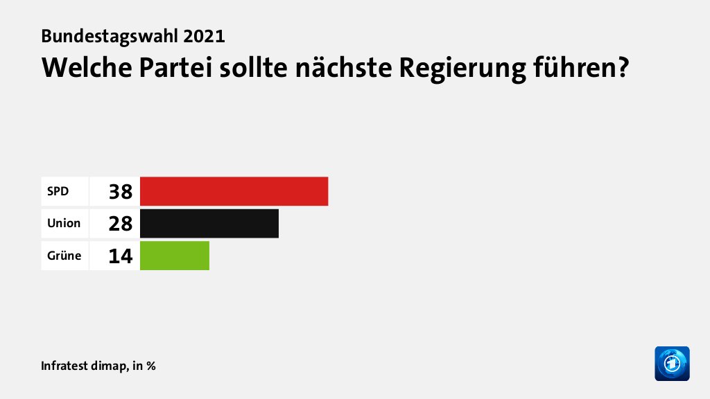 Welche Partei sollte nächste Regierung führen?, in %: SPD 38, Union 28, Grüne 14, Quelle: Infratest dimap
