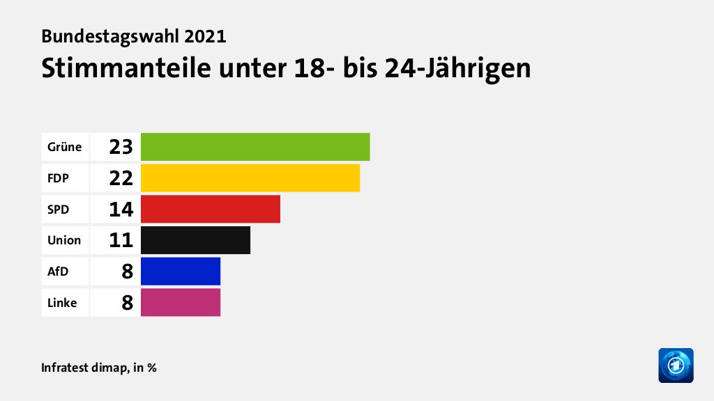 Stimmanteile unter 18- bis 24-Jährigen, in %: Grüne 23, FDP 22, SPD 14, Union 11, AfD 8, Linke 8, Quelle: Infratest dimap