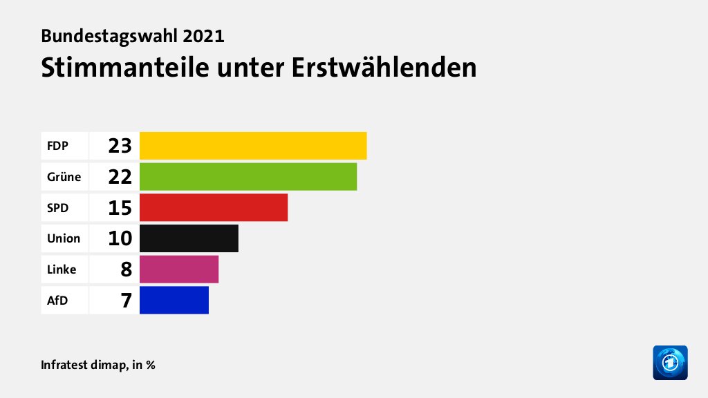 Stimmanteile unter Erstwählenden, in %: FDP 23, Grüne 22, SPD 15, Union 10, Linke 8, AfD 7, Quelle: Infratest dimap