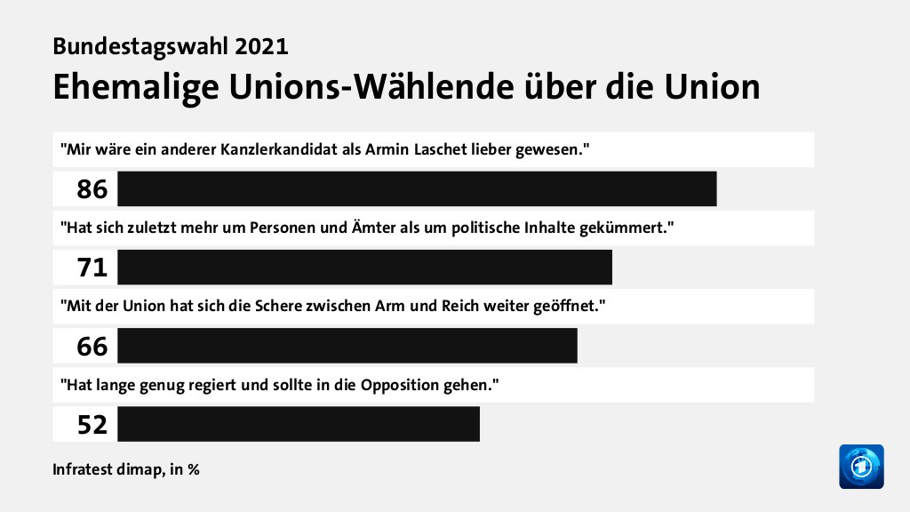 Ehemalige Unions-Wählende über die Union, in %: 