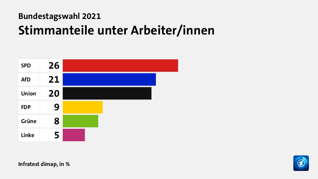 Stimmanteile unter Arbeiter/innen, in %: SPD 26, AfD 21, Union 20, FDP 9, Grüne 8, Linke 5, Quelle: Infratest dimap