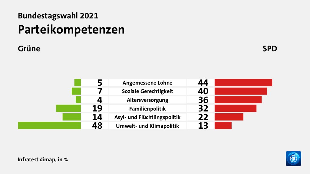 Parteikompetenzen (in %) Angemessene Löhne : Grüne 5, SPD 44; Soziale Gerechtigkeit: Grüne 7, SPD 40; Altersversorgung: Grüne 4, SPD 36; Familienpolitik: Grüne 19, SPD 32; Asyl- und Flüchtlingspolitik: Grüne 14, SPD 22; Umwelt- und Klimapolitik: Grüne 48, SPD 13; Quelle: Infratest dimap