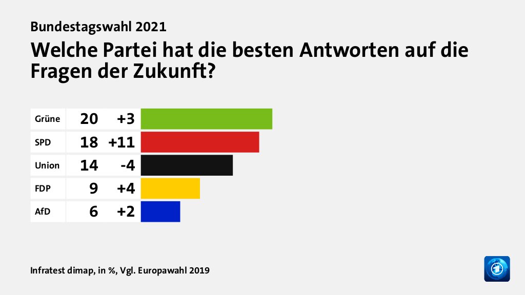 Welche Partei hat die besten Antworten auf die Fragen der Zukunft?, in %, Vgl. Europawahl 2019: Grüne 20, SPD 18, Union 14, FDP 9, AfD 6, Quelle: Infratest dimap