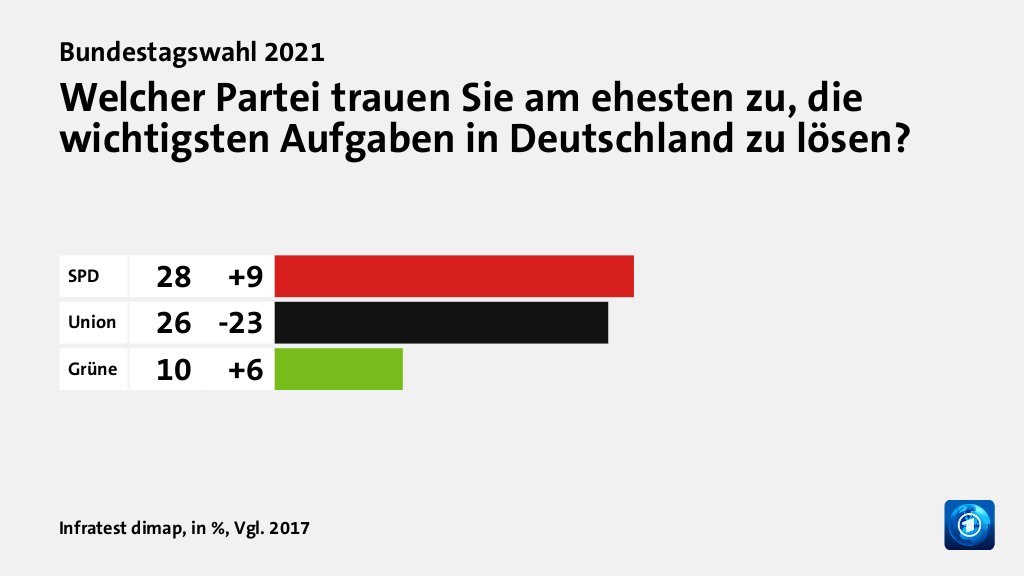 Welcher Partei trauen Sie am ehesten zu, die wichtigsten Aufgaben in Deutschland zu lösen?, in %, Vgl. 2017: SPD 28, Union 26, Grüne 10, Quelle: Infratest dimap