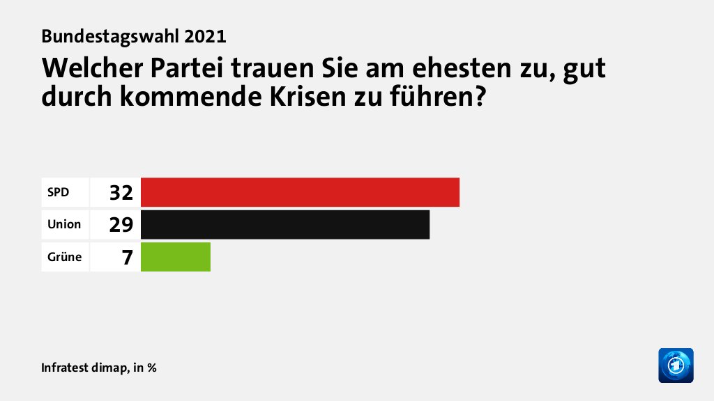 Welcher Partei trauen Sie am ehesten zu, gut durch kommende Krisen zu führen?, in %: SPD 32, Union 29, Grüne 7, Quelle: Infratest dimap