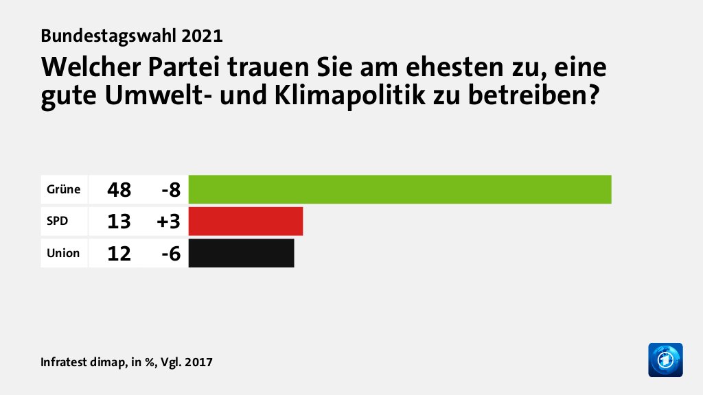 Welcher Partei trauen Sie am ehesten zu, eine gute Umwelt- und Klimapolitik zu betreiben?, in %, Vgl. 2017: Grüne 48, SPD 13, Union 12, Quelle: Infratest dimap
