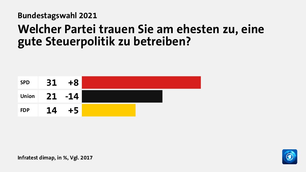 Welcher Partei trauen Sie am ehesten zu, eine gute Steuerpolitik zu betreiben?, in %, Vgl. 2017: SPD 31, Union 21, FDP 14, Quelle: Infratest dimap