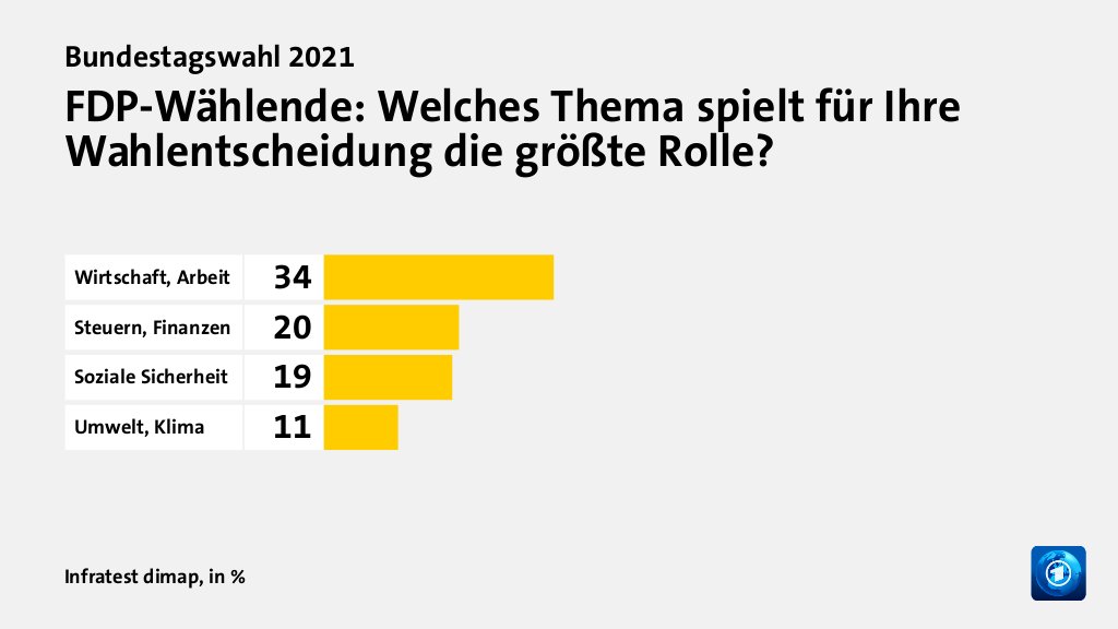 FDP-Wählende: Welches Thema spielt für Ihre Wahlentscheidung die größte Rolle?, in %: Wirtschaft, Arbeit 34, Steuern, Finanzen 20, Soziale Sicherheit 19, Umwelt, Klima 11, Quelle: Infratest dimap