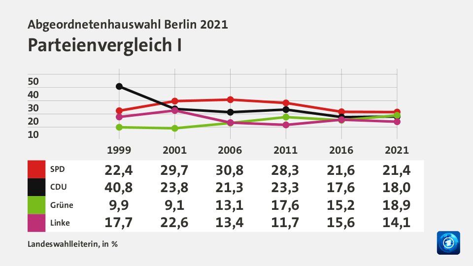 Parteienvergleich I, in % (Werte von 2021): SPD 21,4; CDU 18,0; Grüne 18,9; Linke 14,1; Quelle: Landeswahlleiterin