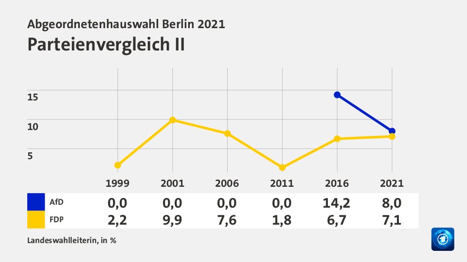 Parteienvergleich II, in % (Werte von 2021): AfD 8,0; FDP 7,1; Quelle: Landeswahlleiterin