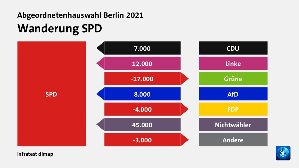 Wanderung SPD  von CDU 7.000 Wähler, von Linke 12.000 Wähler, zu Grüne 17.000 Wähler, von AfD 8.000 Wähler, zu FDP 4.000 Wähler, von Nichtwähler 45.000 Wähler, zu Andere 3.000 Wähler, Quelle: Infratest dimap