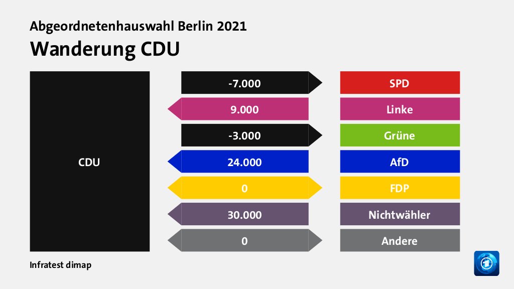 Wanderung CDU  zu SPD 7.000 Wähler, von Linke 9.000 Wähler, zu Grüne 3.000 Wähler, von AfD 24.000 Wähler, zu FDP 0 Wähler, von Nichtwähler 30.000 Wähler, zu Andere 0 Wähler, Quelle: Infratest dimap