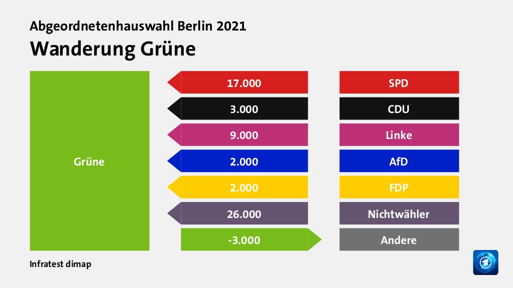 Wanderung Grüne  von SPD 17.000 Wähler, von CDU 3.000 Wähler, von Linke 9.000 Wähler, von AfD 2.000 Wähler, von FDP 2.000 Wähler, von Nichtwähler 26.000 Wähler, zu Andere 3.000 Wähler, Quelle: Infratest dimap