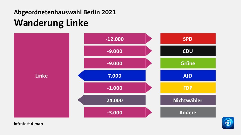 Wanderung Linke  zu SPD 12.000 Wähler, zu CDU 9.000 Wähler, zu Grüne 9.000 Wähler, von AfD 7.000 Wähler, zu FDP 1.000 Wähler, von Nichtwähler 24.000 Wähler, zu Andere 3.000 Wähler, Quelle: Infratest dimap
