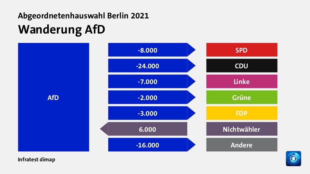 Wanderung AfD  zu SPD 8.000 Wähler, zu CDU 24.000 Wähler, zu Linke 7.000 Wähler, zu Grüne 2.000 Wähler, zu FDP 3.000 Wähler, von Nichtwähler 6.000 Wähler, zu Andere 16.000 Wähler, Quelle: Infratest dimap